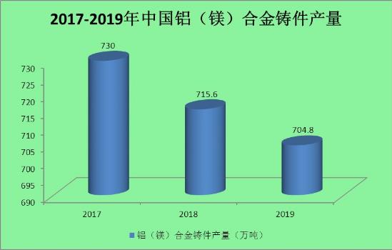 2022年鋁鑄件行業現狀及發展前景分析
